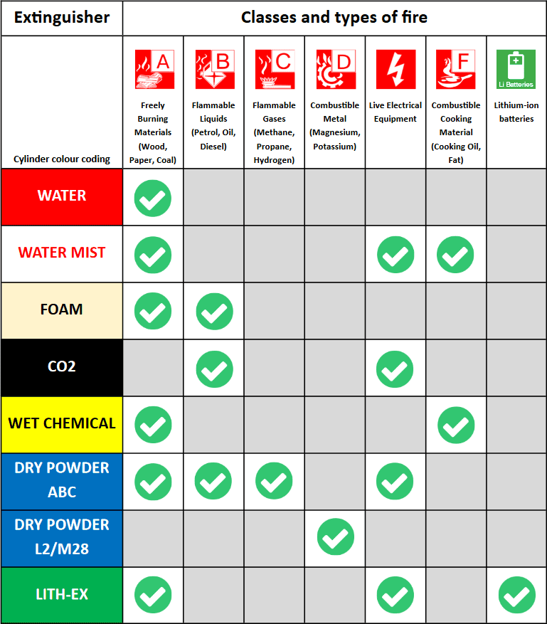 Different Types of Fire Extinguishers - Fire Extinguisher Chart